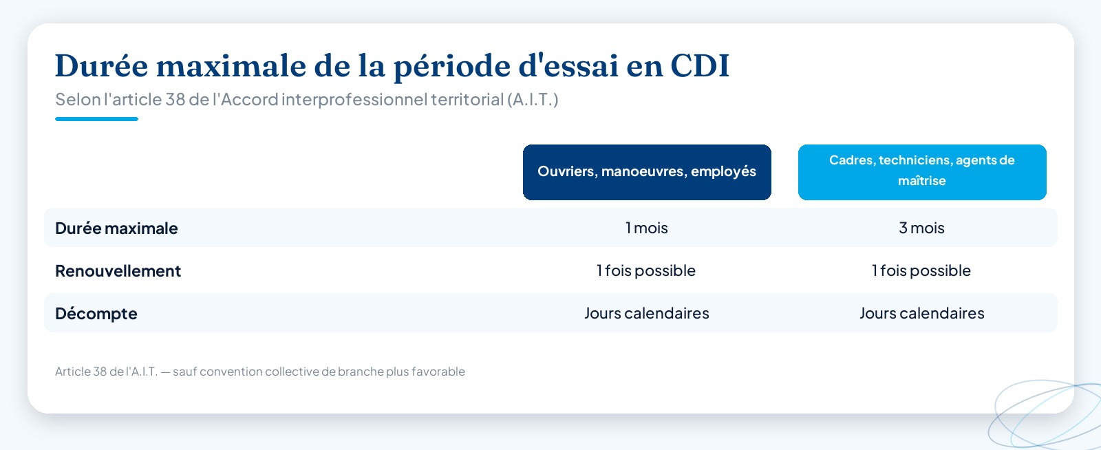 Comparatif des durées maximales de période d’essai en CDI selon l’article 38 de l’A.I.T. : 1 mois pour les ouvriers, manœuvres et employés, 3 mois pour les cadres, techniciens et agents de maîtrise, renouvelable une fois dans les deux cas.