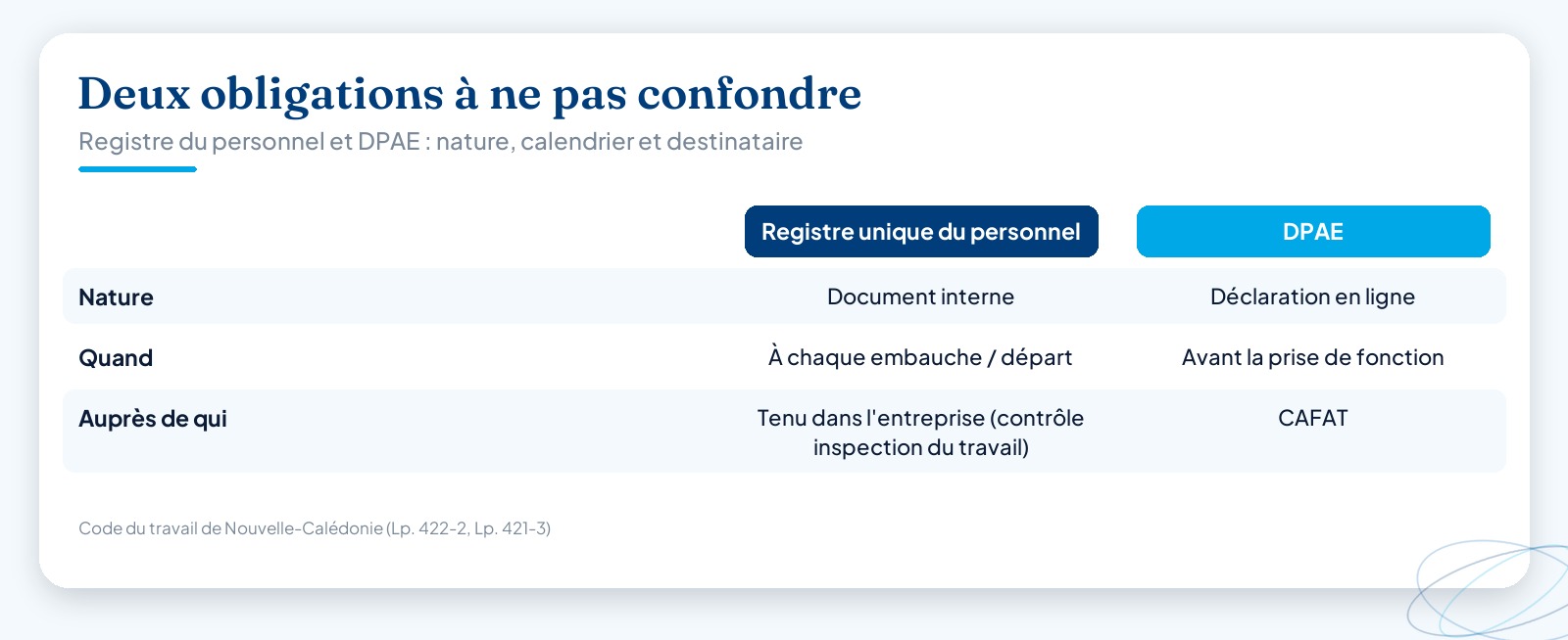 Tableau comparatif du registre unique du personnel et de la DPAE en Nouvelle-Calédonie : nature du document, moment de l’obligation et organisme destinataire.