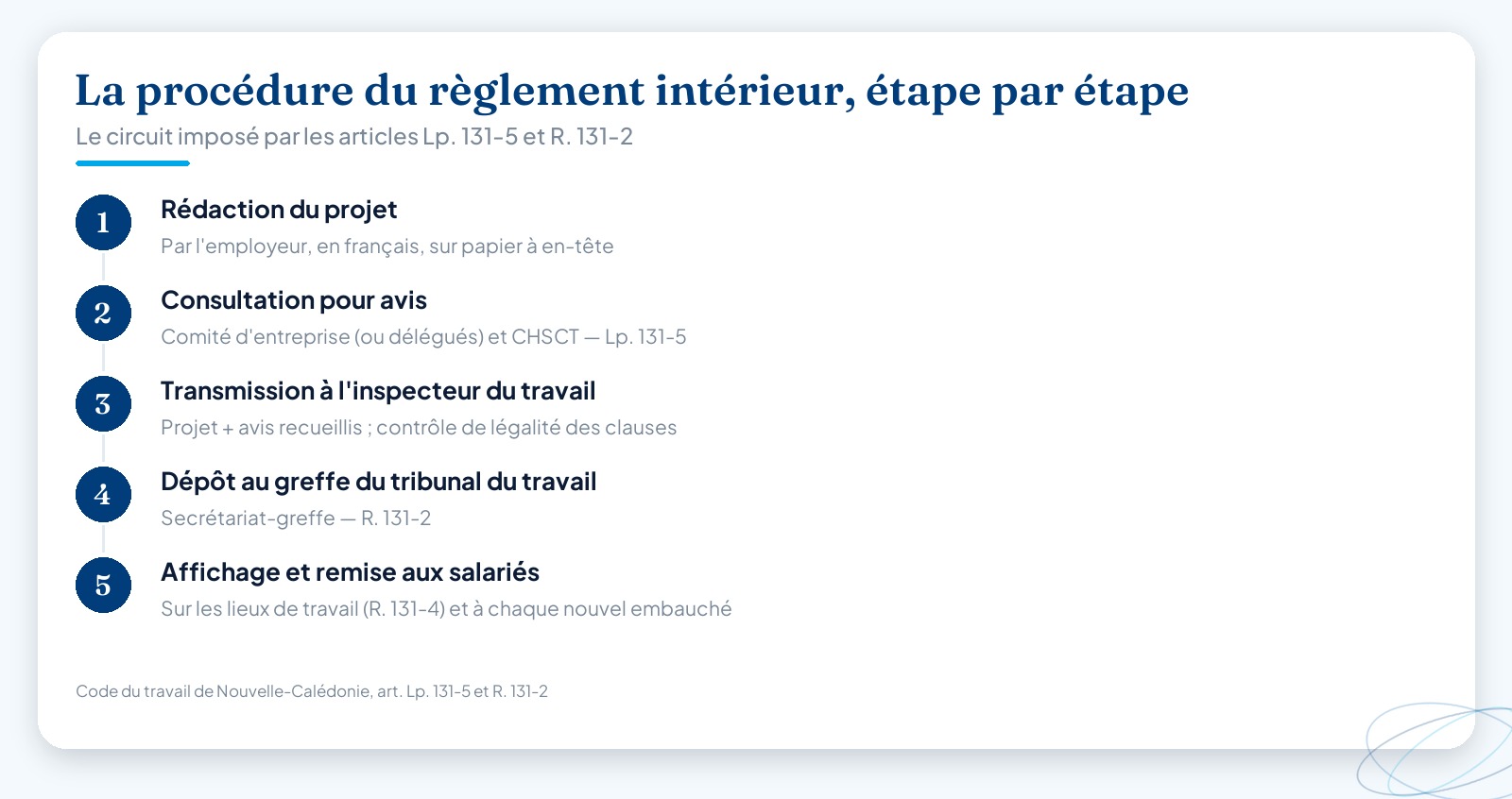 Infographie des 5 étapes de la procédure du règlement intérieur en Nouvelle-Calédonie : rédaction du projet, consultation pour avis, transmission à l’inspecteur du travail, dépôt au greffe du tribunal du travail, puis affichage et remise aux salariés.