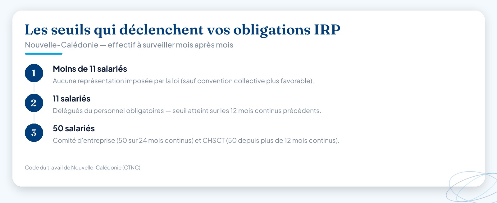 Infographie des seuils d’effectif calédoniens qui déclenchent les instances représentatives : moins de 11 salariés aucune obligation, 11 salariés délégués du personnel, 50 salariés comité d’entreprise et CHSCT.