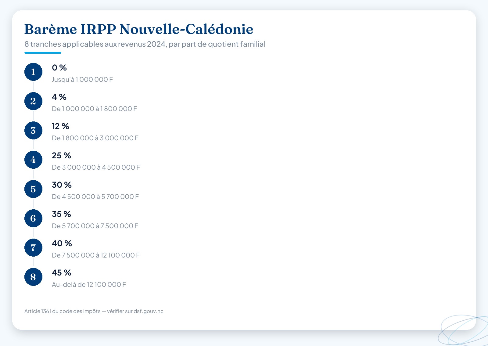 Barème progressif de l’IRPP en Nouvelle-Calédonie présenté en huit paliers, du taux 0 % jusqu’à 1 000 000 F par part au taux de 45 % au-delà de 12 100 000 F.