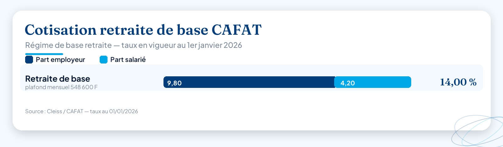 Répartition de la cotisation retraite de base CAFAT au 1er janvier 2026 : 9,80 % à la charge de l’employeur et 4,20 % à la charge du salarié, soit 14,00 % au total, dans la limite d’un plafond mensuel de 548 600 F.
