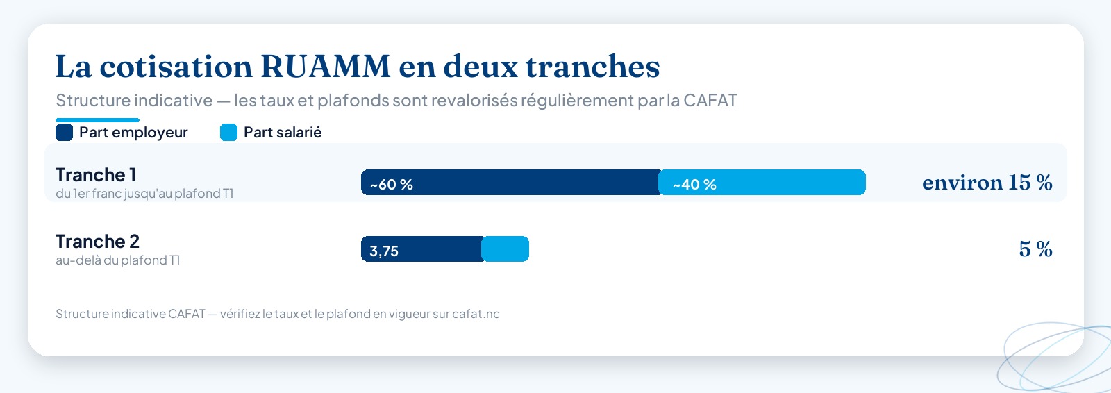 Infographie du calcul de la cotisation RUAMM en Nouvelle-Calédonie : Tranche 1 (jusqu’au plafond T1) à environ 15 % répartie autour de 60 % employeur / 40 % salarié, et Tranche 2 (au-delà du plafond) à 5 % répartie en 3,75 % employeur et 1,25 % salarié.