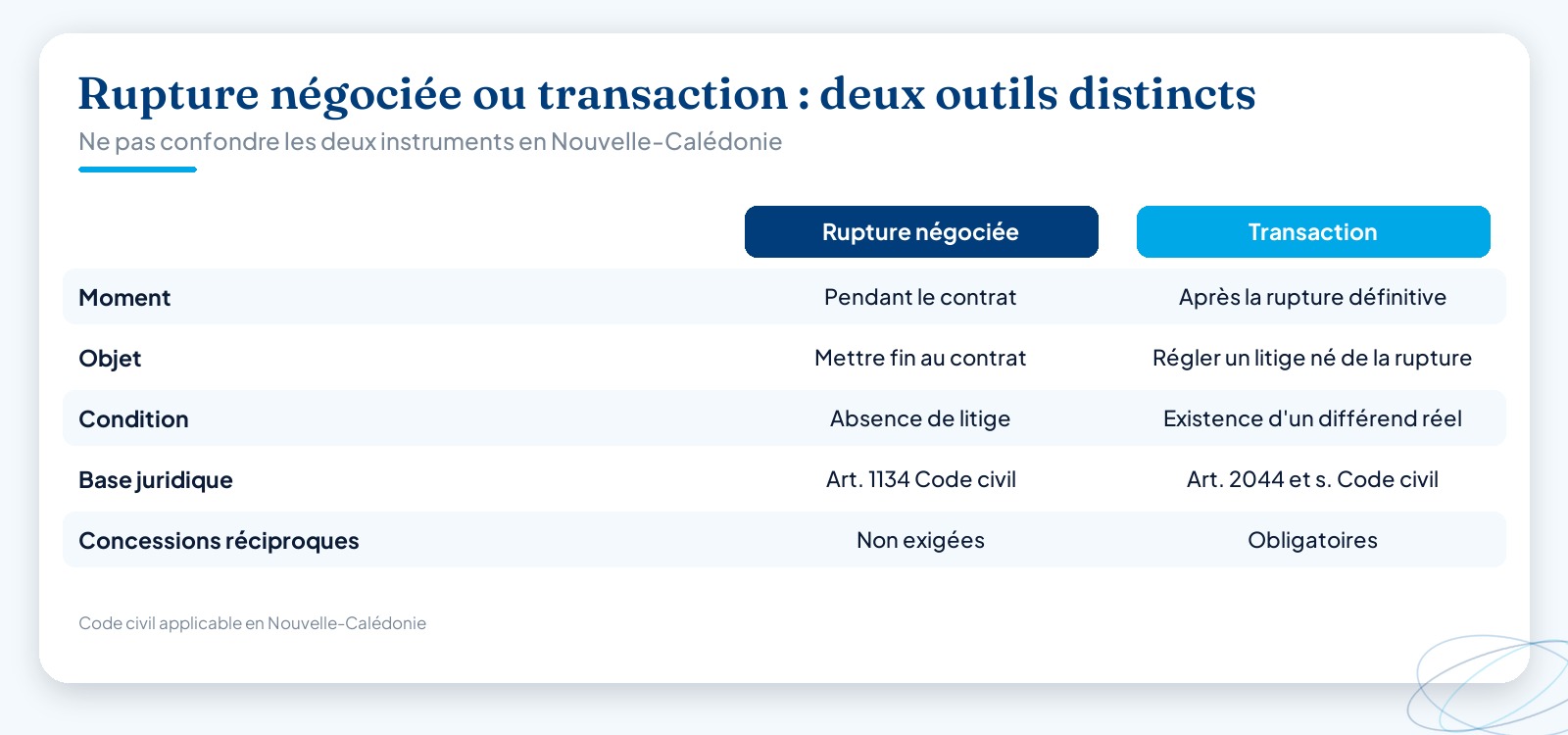 Tableau comparatif opposant la rupture négociée et la transaction en Nouvelle-Calédonie selon cinq critères : moment, objet, condition, base juridique et concessions réciproques.