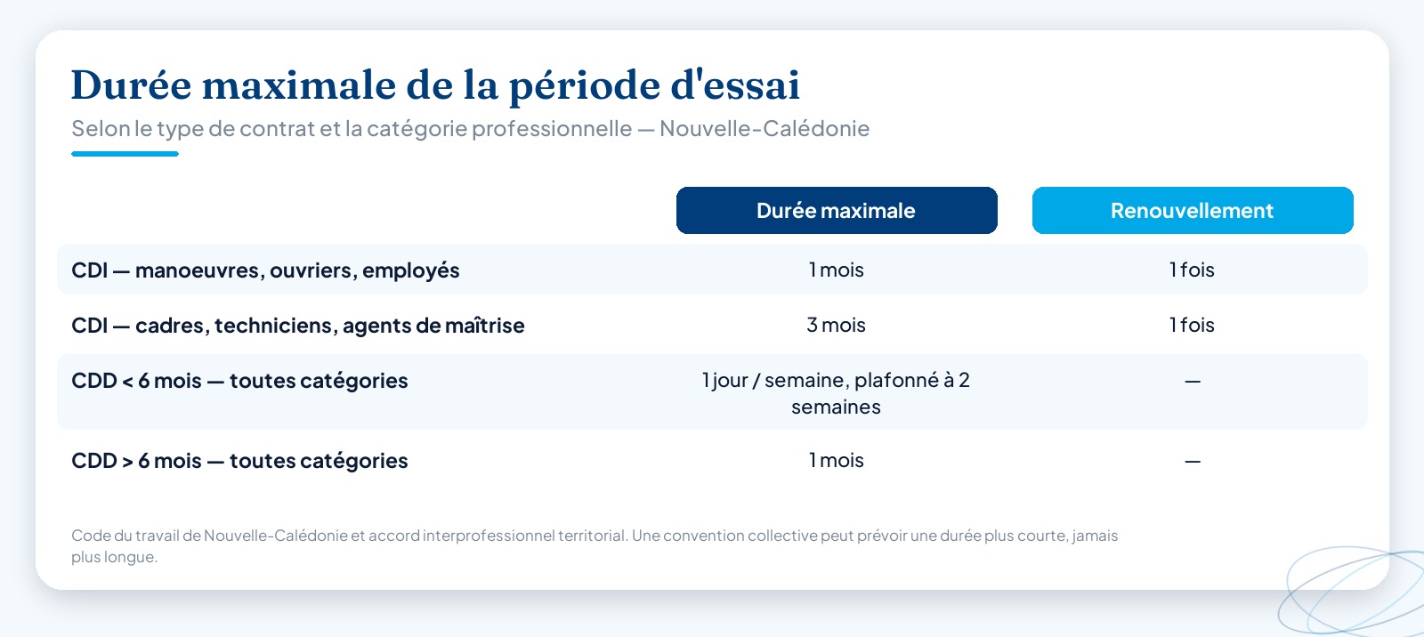 Tableau comparatif des durées maximales de période d’essai en Nouvelle-Calédonie selon le type de contrat et la catégorie professionnelle, avec possibilité de renouvellement.