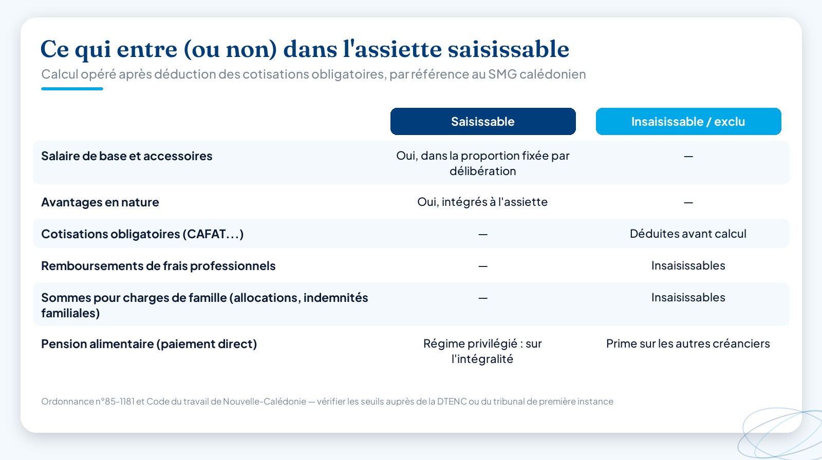 Tableau comparatif des éléments de paie saisissables et insaisissables lors d’une saisie sur salaire en Nouvelle-Calédonie : salaire de base et avantages en nature entrent dans l’assiette, cotisations obligatoires, frais professionnels et sommes pour charges de famille en sont exclus.