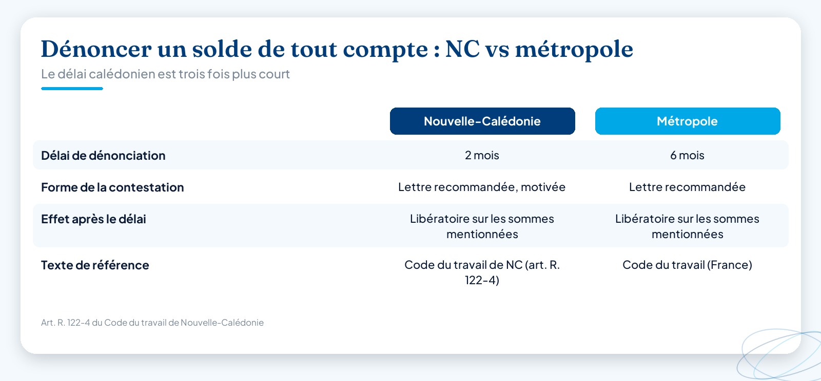 Tableau comparatif du délai de dénonciation du solde de tout compte : Nouvelle-Calédonie (2 mois) face à la métropole (6 mois), avec la forme de la contestation, l’effet après le délai et le texte de référence.