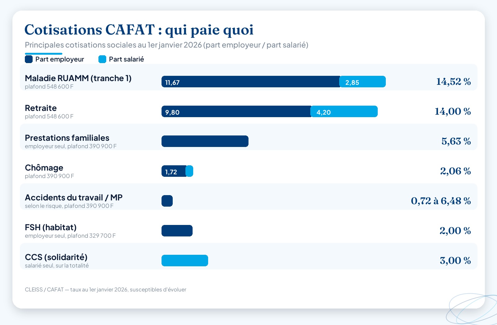 Infographie des principales cotisations CAFAT au 1er janvier 2026 : pour chaque branche (maladie RUAMM, retraite, prestations familiales, chômage, accidents du travail, FSH, CCS), part employeur et part salarié en pourcentage, avec les plafonds mensuels en francs CFP.