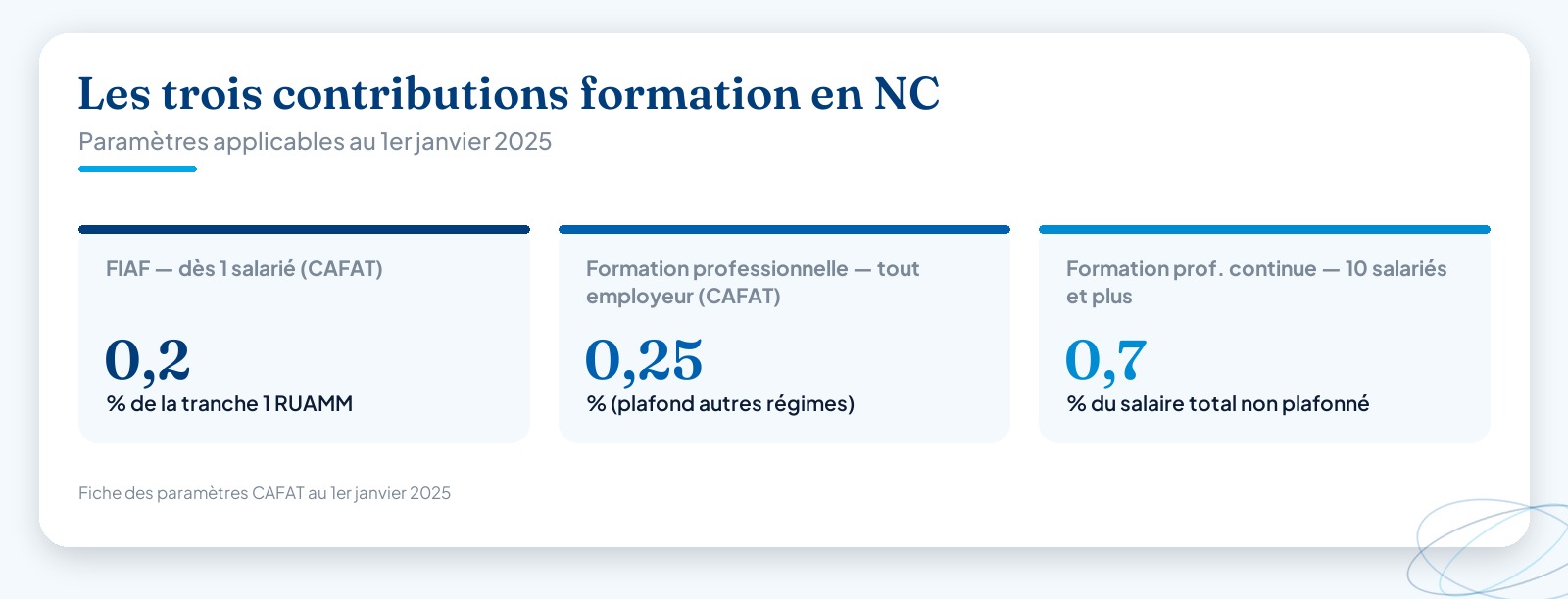 Les trois contributions formation en Nouvelle-Calédonie et leurs taux : FIAF 0,2 %, formation professionnelle 0,25 % et formation professionnelle continue 0,7 %.
