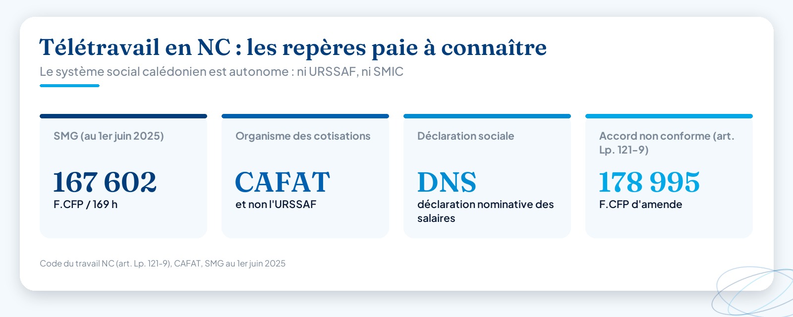 Chiffres-clés du télétravail en Nouvelle-Calédonie : SMG 167 602 F CFP pour 169 heures au 1er juin 2025, cotisations gérées par la CAFAT, déclaration sociale DNS, et amende de 178 995 F CFP en cas d’accord de télétravail non conforme.