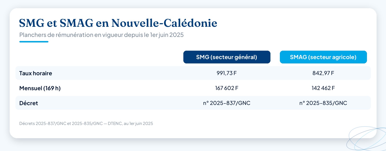 Tableau comparatif du SMG (secteur général) et du SMAG (secteur agricole) en Nouvelle-Calédonie au 1er juin 2025 : taux horaire et montant mensuel pour 169 heures.