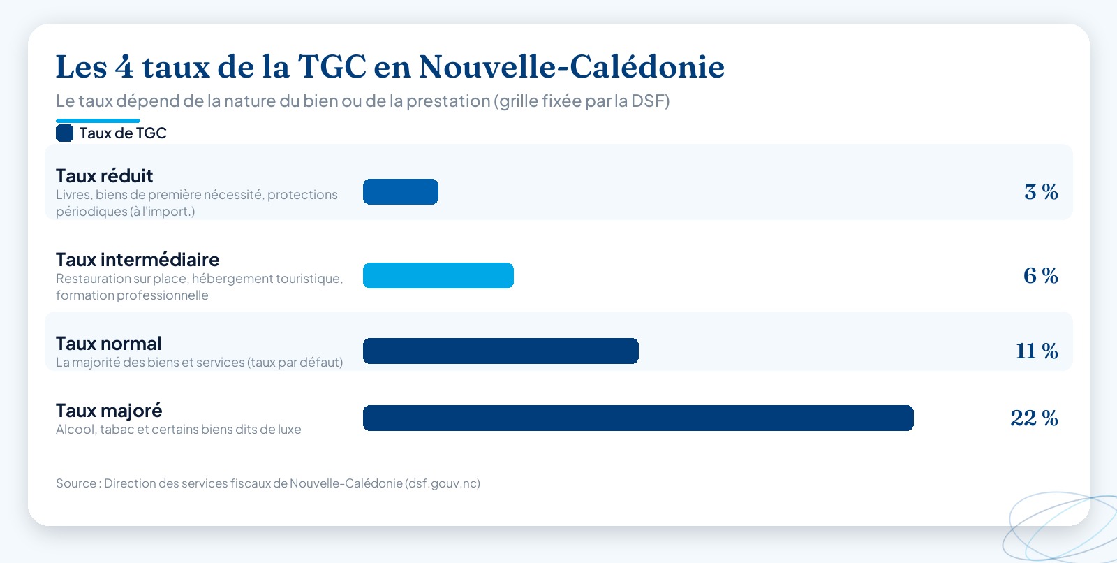 Les quatre taux de la TGC en Nouvelle-Calédonie : 3 % taux réduit, 6 % taux intermédiaire, 11 % taux normal et 22 % taux majoré, avec pour chacun les biens et services concernés.