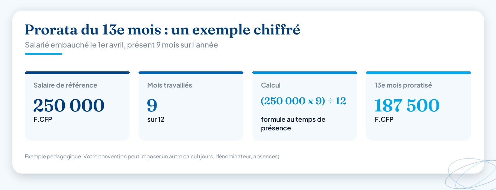 Infographie chiffrée : salaire de référence 250 000 F, 9 mois travaillés sur 12, calcul (250 000 × 9) ÷ 12, aboutissant à un 13e mois proratisé de 187 500 F.